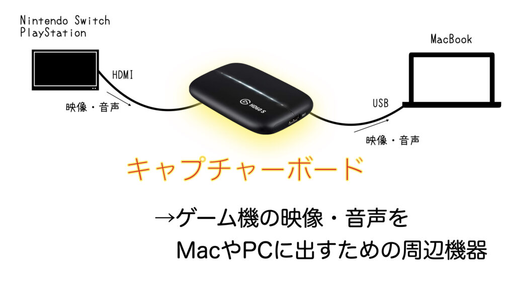M1 Mac対応 Macでもゲーム実況 配信がしたい Mac対応のキャプチャーボード紹介 Switch Playstation しおビル